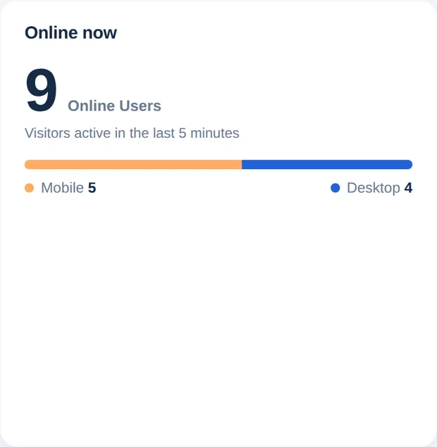 Karta Teraz online z 9 użytkownikami online i podziałem na mobilne i komputery