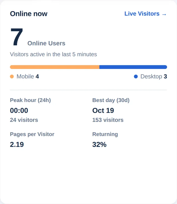Karta Teraz online z 7 użytkownikami online, podziałem na mobilne i komputery, godziną szczytu, najlepszym dniem, stronami na odwiedzającego i udziałem powracających